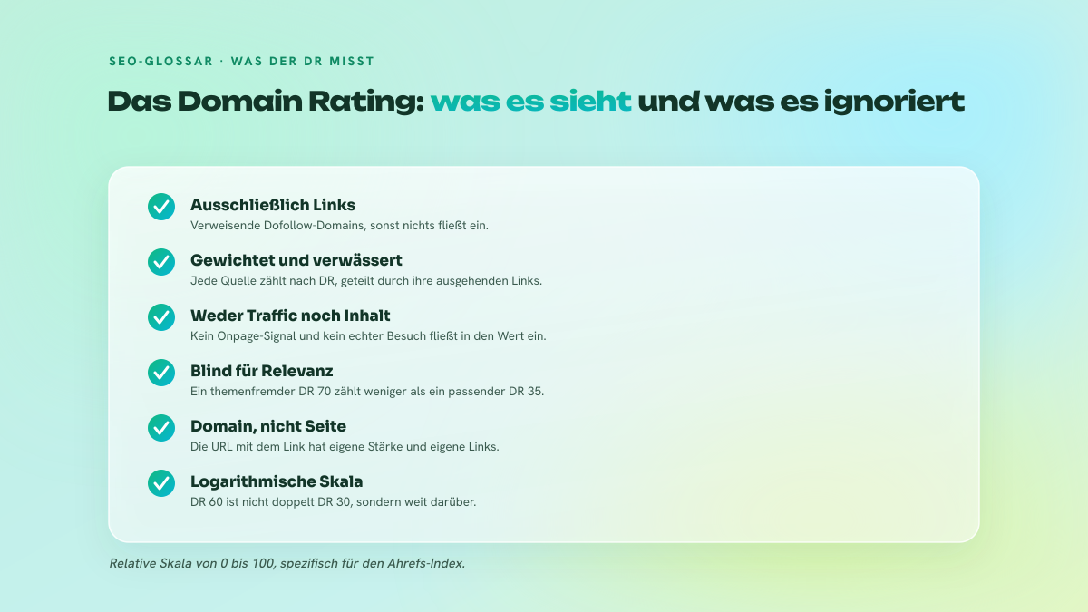 Checkliste mit sechs Punkten, die unterscheidet, was das Domain Rating berücksichtigt (verweisende Dofollow-Domains, Gewichtung, Verwässerung, logarithmische Skala) und was es ignoriert (Traffic, Inhalt, Relevanz, Stärke der Seite).