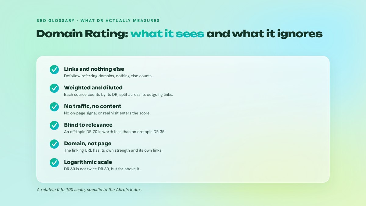 Six-point checklist separating what Domain Rating takes into account (dofollow referring domains, weighting, dilution, logarithmic scale) from what it ignores (traffic, content, relevance, page-level strength).