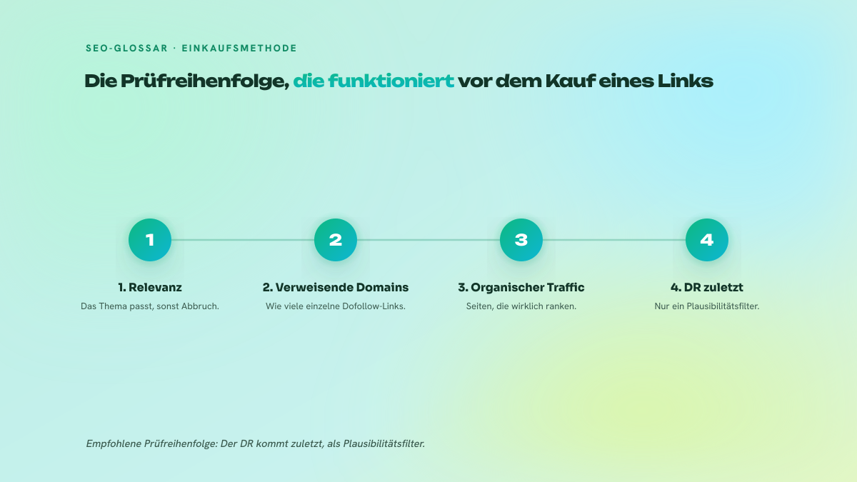 Vierstufiger nummerierter Prozess zur Bewertung eines Mediums vor dem Kauf eines Links: thematische Relevanz, verweisende Domains mit Dofollow, echter organischer Traffic, danach Domain Rating als letzte Kontrolle.
