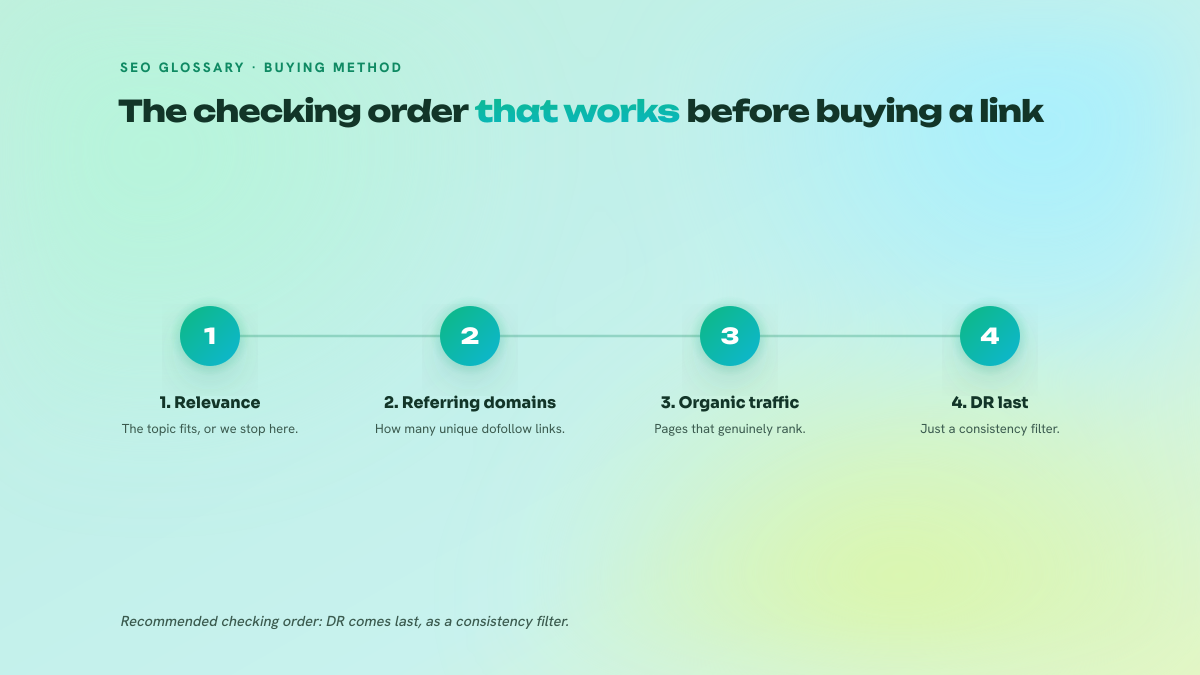 Four numbered steps for assessing a site before buying a link: topical relevance, dofollow referring domains, real organic traffic, then Domain Rating as the final check.