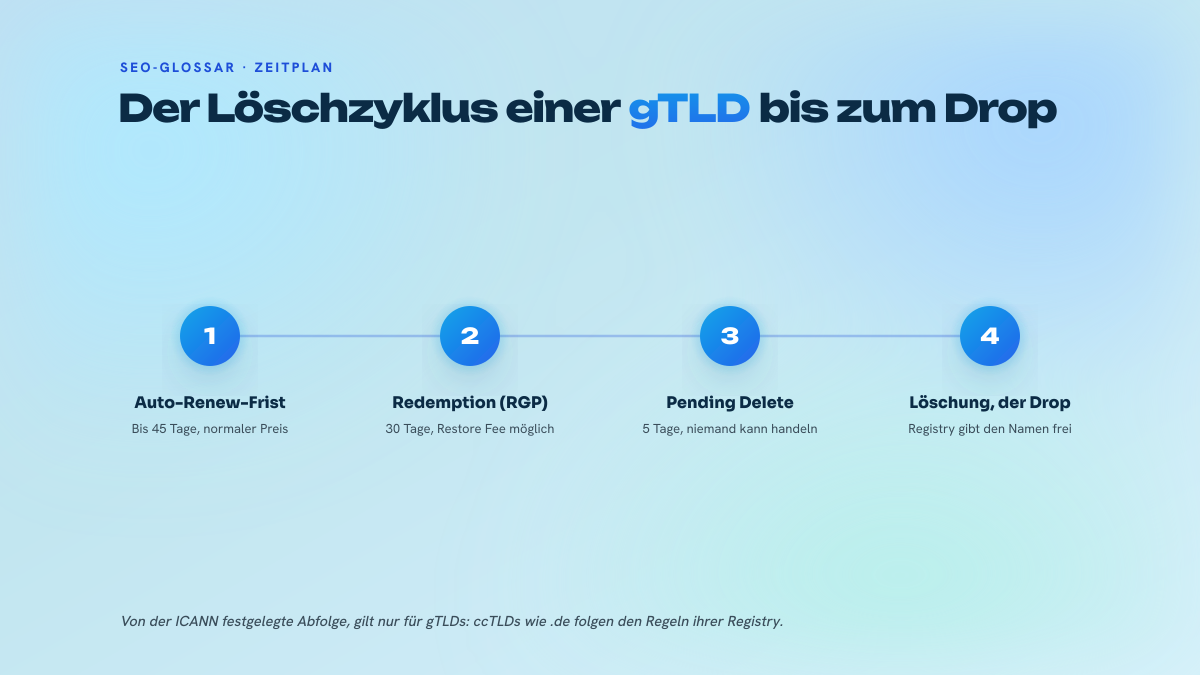 Zeitleiste in vier Schritten zum Löschzyklus einer gTLD-Domain: Auto-Renew-Frist von bis zu 45 Tagen, Redemption Grace Period von 30 Tagen, Pending Delete von 5 Tagen, danach Löschung durch die Registry und Drop.
