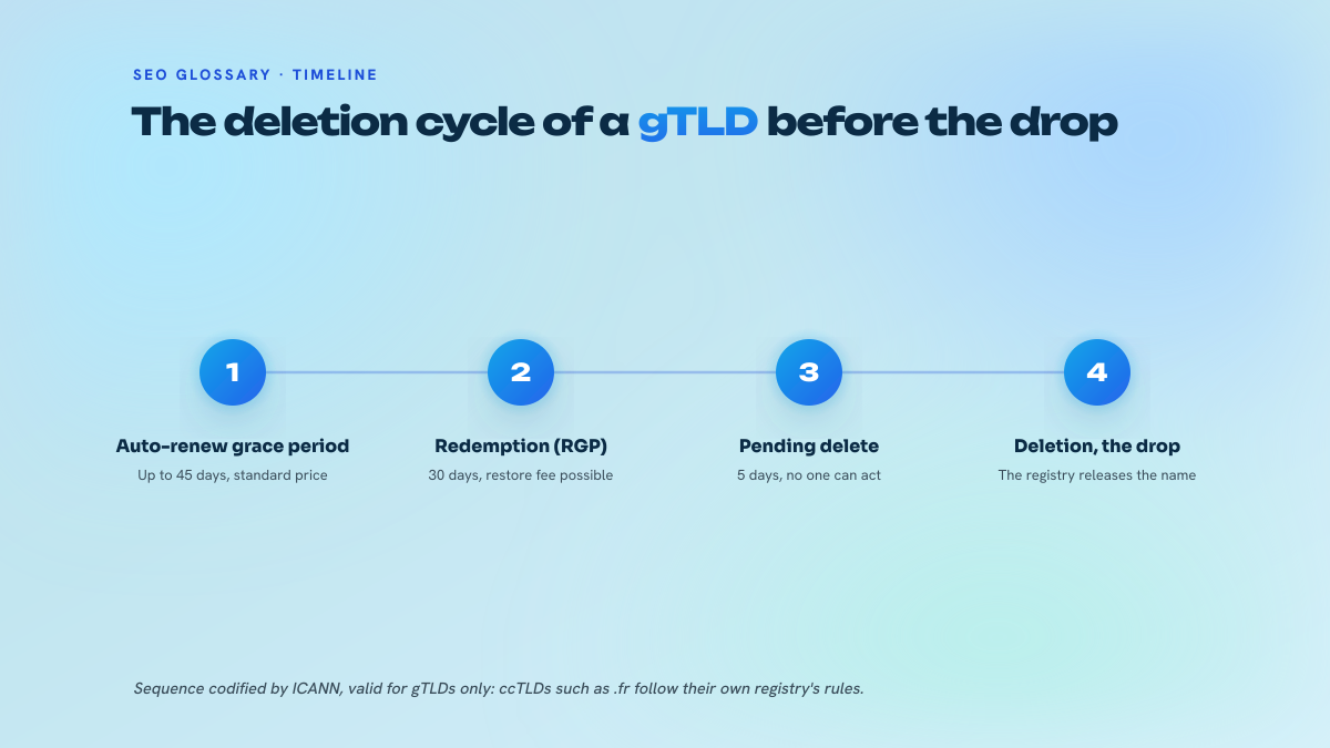 Four-step timeline of the deletion cycle of a gTLD domain name: auto-renew grace period of up to 45 days, redemption grace period of 30 days, pending delete of 5 days, then deletion by the registry and drop.