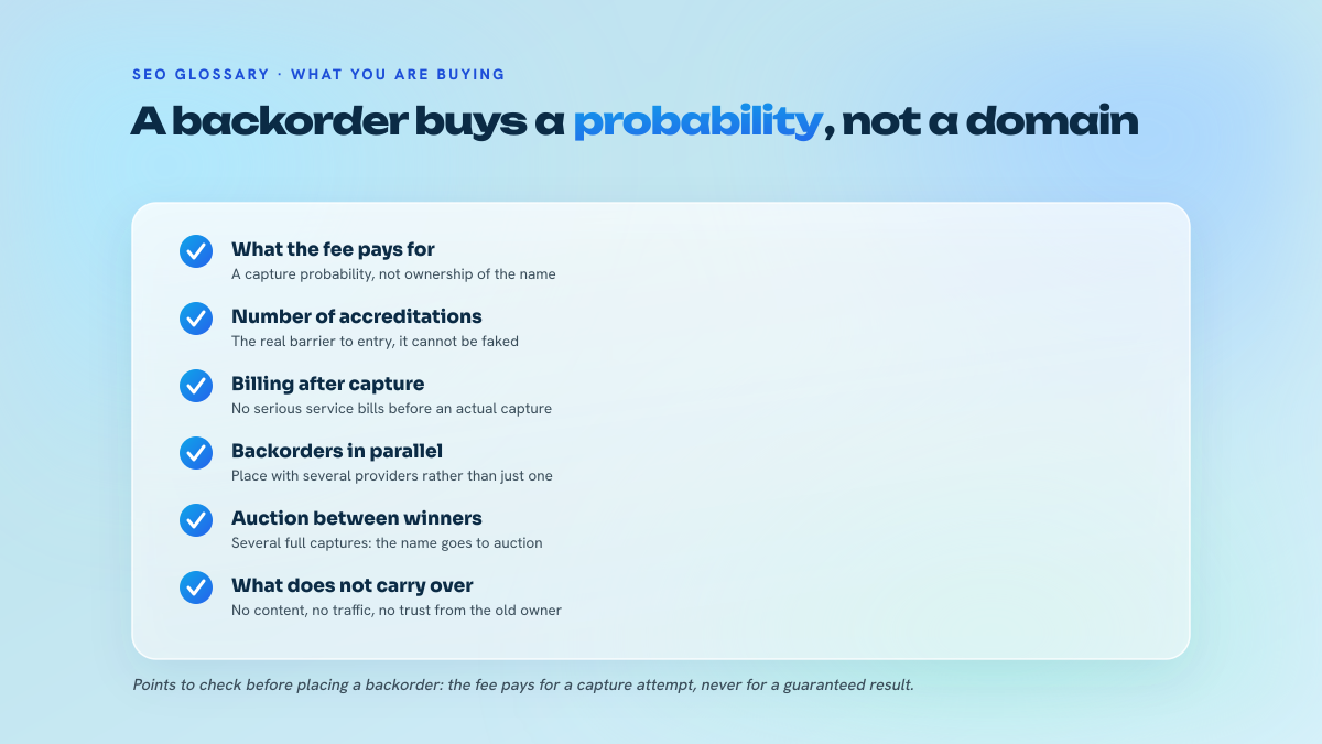 List of six points explaining what a drop catching service actually sells: a capture probability weighted by the number of registrar accreditations, billing after capture, a backorder to place with several providers, and a domain recovered with no content and no traffic.