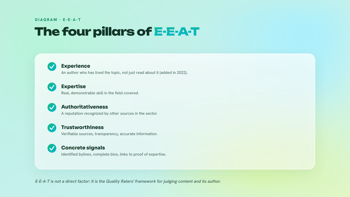 List of the four E-E-A-T pillars (Experience, Expertise, Authoritativeness, Trustworthiness) and the concrete signals to put in place.
