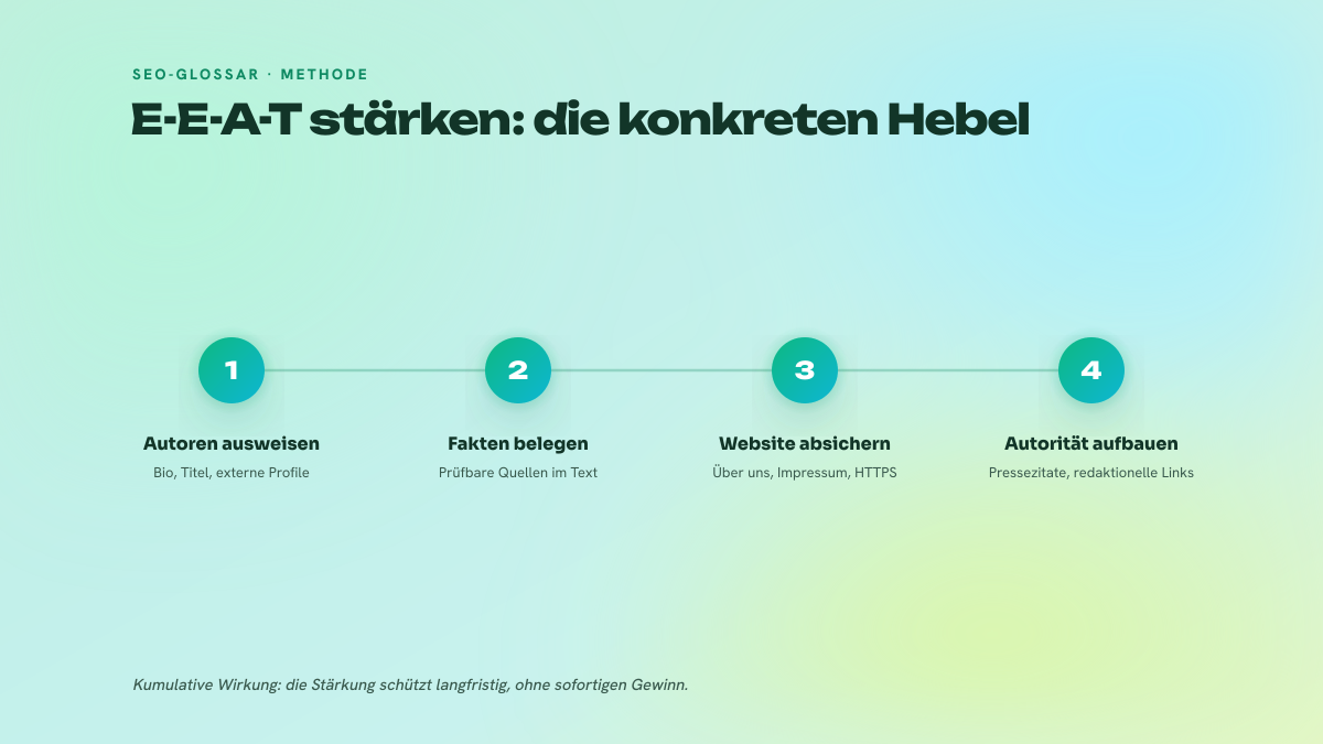Schema in vier nummerierten Schritten mit den Hebeln zur Stärkung von E-E-A-T: Autoren ausweisen, Aussagen belegen, Website vertrauenswürdig machen und Autorität aufbauen.