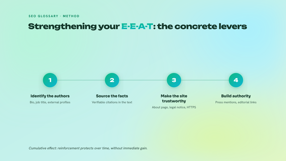 Four-step numbered diagram presenting the levers for strengthening E-E-A-T: identify authors, source claims, make the site trustworthy and build authority.