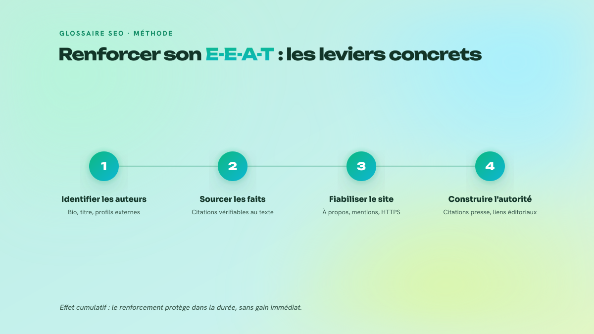 Schéma en quatre étapes numérotées présentant les leviers pour renforcer l'E-E-A-T : identifier les auteurs, sourcer les affirmations, fiabiliser le site et construire l'autorité.