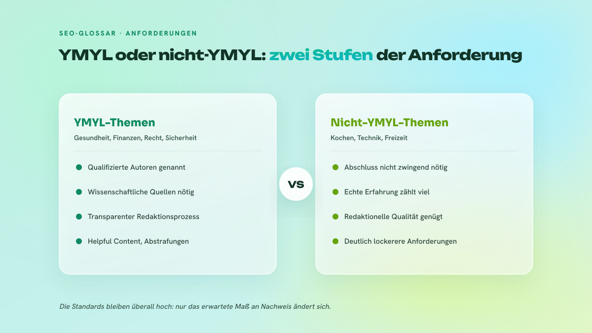 Zweispaltiger Vergleich der E-E-A-T-Anforderungen zwischen YMYL-Themen, die streng geprüft werden, und weniger strengen Nicht-YMYL-Nischen.