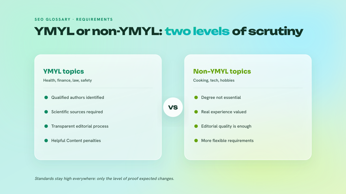 Two-column comparison of E-E-A-T requirements between YMYL topics, tightly governed, and non-YMYL niches, more flexible.