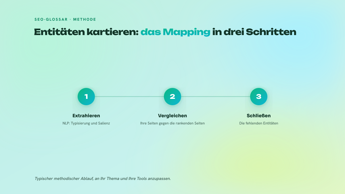 Dreistufiger Prozess des Entity Mappings: Extraktion mit einem NLP-Tool, Vergleich mit den rankenden Seiten, Schließen der Abdeckungslücke.