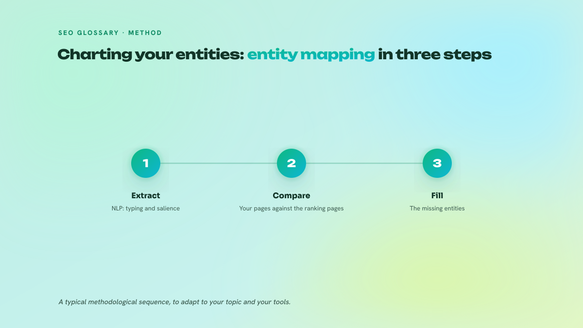 Three-step entity mapping process: extraction with an NLP tool, comparison with the pages that rank, filling the coverage gap.