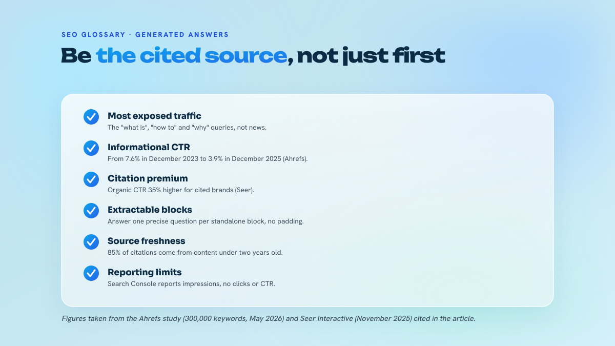 List of six checkpoints on how evergreen content is exposed to generated answers: queries affected, drop in informational CTR, 35% premium for cited brands, writing in extractable blocks, freshness bias in citations, and the limits of Search Console reports.