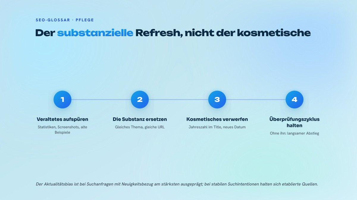 Vierstufiger nummerierter Prozess zur Aktualisierung eines Evergreen-Inhalts: Veraltetes aufspüren, die Substanz ersetzen und dabei Thema und URL beibehalten, kosmetische Signale wie das Ändern der Jahreszahl im Title verwerfen, und einen regelmäßigen Überprüfungszyklus einhalten.
