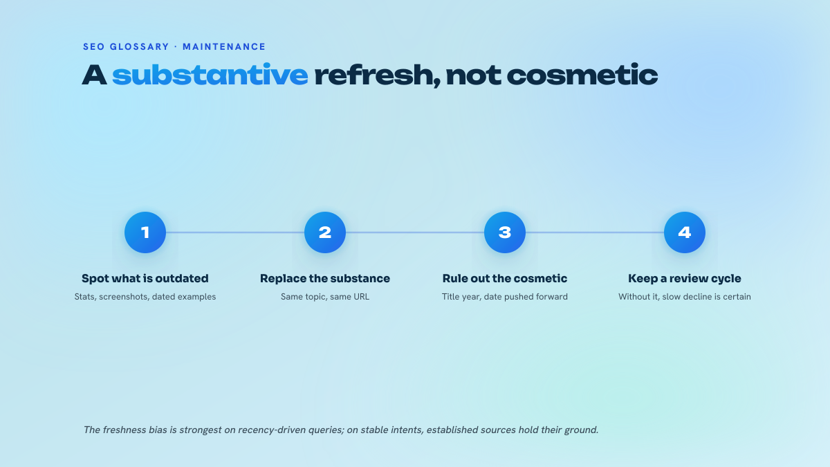 Four numbered steps for updating evergreen content: spot the outdated elements, replace the substance while keeping the topic and URL, rule out cosmetic signals such as changing the year in the title, and keep a regular review cycle.