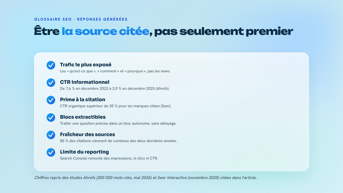 Liste de six points de contrôle sur l'exposition du contenu evergreen aux réponses générées : requêtes concernées, chute du CTR informationnel, prime de 35 % aux marques citées, rédaction en blocs extractibles, biais de fraîcheur des citations et limite des rapports Search Console.