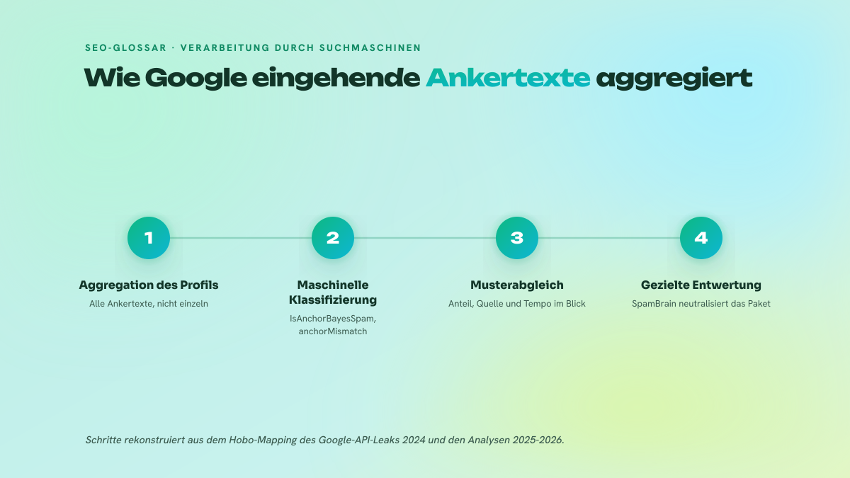 Dreistufiger Prozess, der zeigt, wie eingehende Ankertexte aggregiert, von Spam-Detektoren klassifiziert und anschließend gezielt entwertet werden.