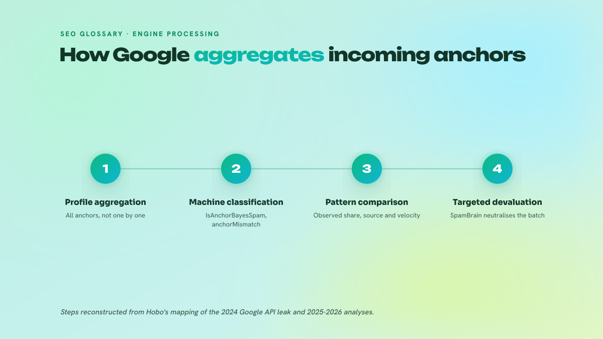 Three-step process showing how incoming anchors are aggregated, classified by spam detectors, then devalued in a targeted way.
