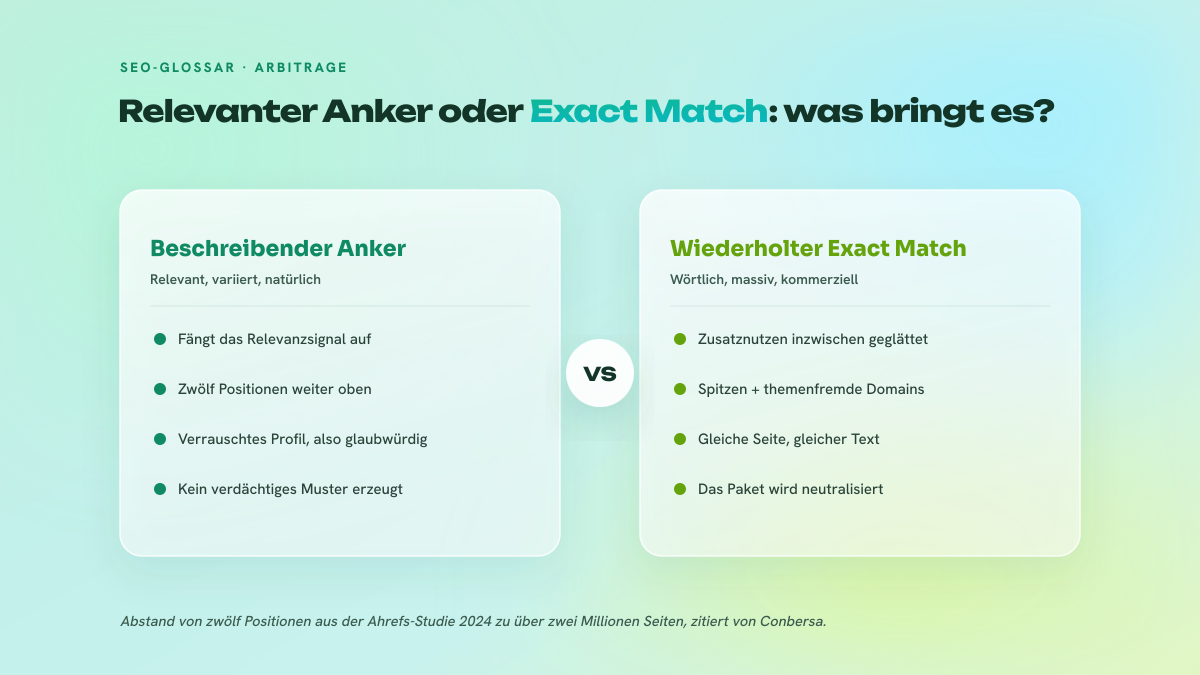 Zweispaltiger Vergleich zwischen einem beschreibenden, relevanten Ankertext und einem wiederholten Exact-Match-Anker, bezogen auf Gewinn und Risiko.