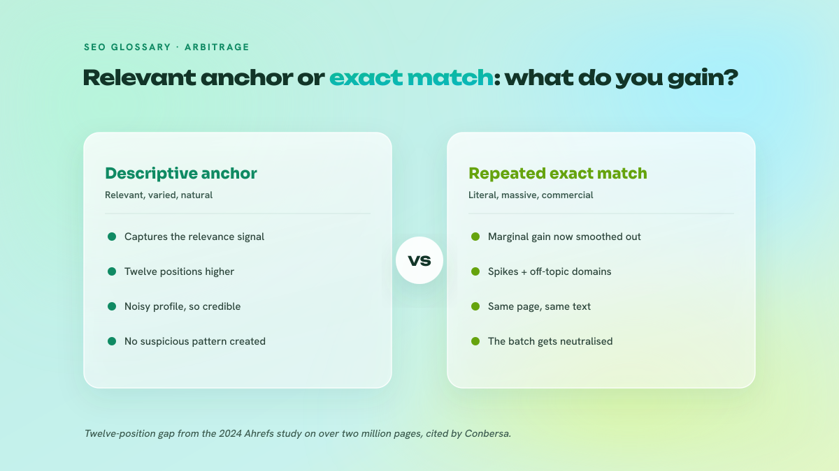 Two-column comparison between a relevant descriptive anchor and a repeated exact match anchor, on gain and risk.