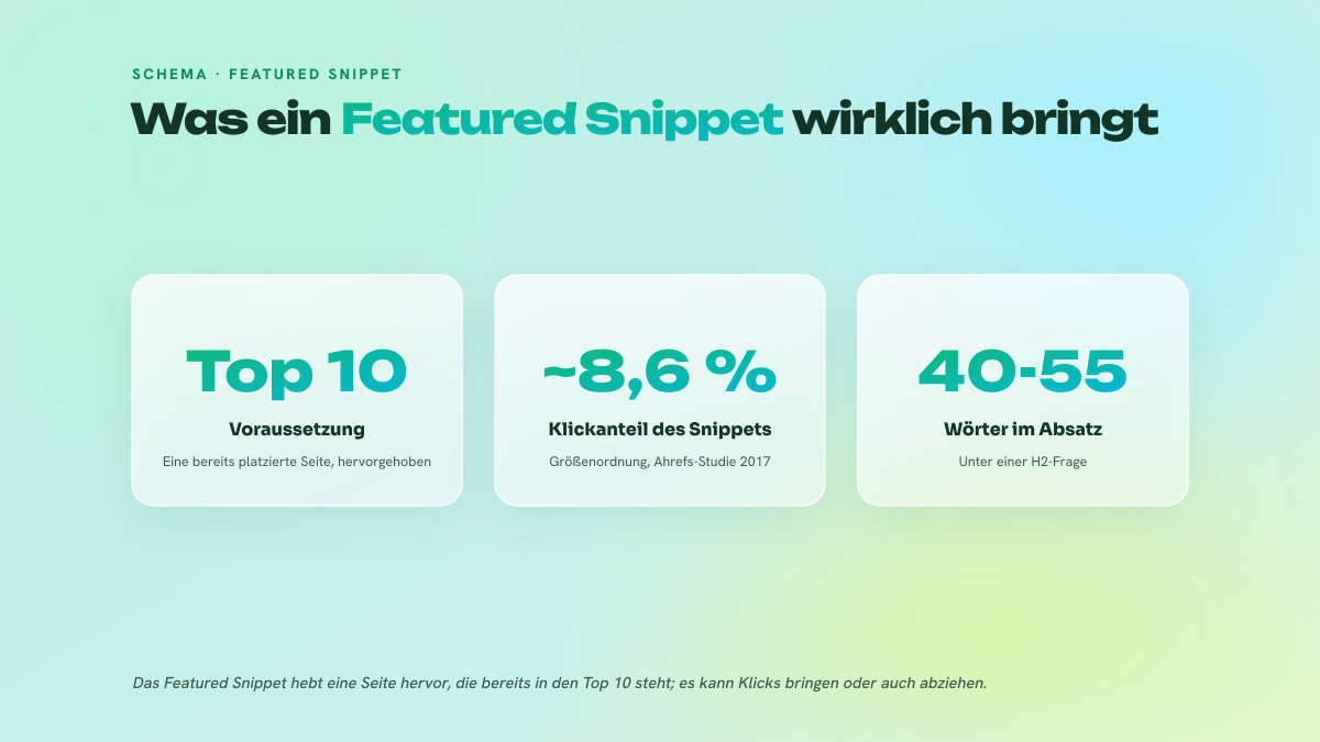 Drei Eckpunkte zum Featured Snippet: nur für die Top 10, ein Klickanteil von rund 8,6 %, ein Absatz mit 40 bis 55 Wörtern unter einer H2-Frage.