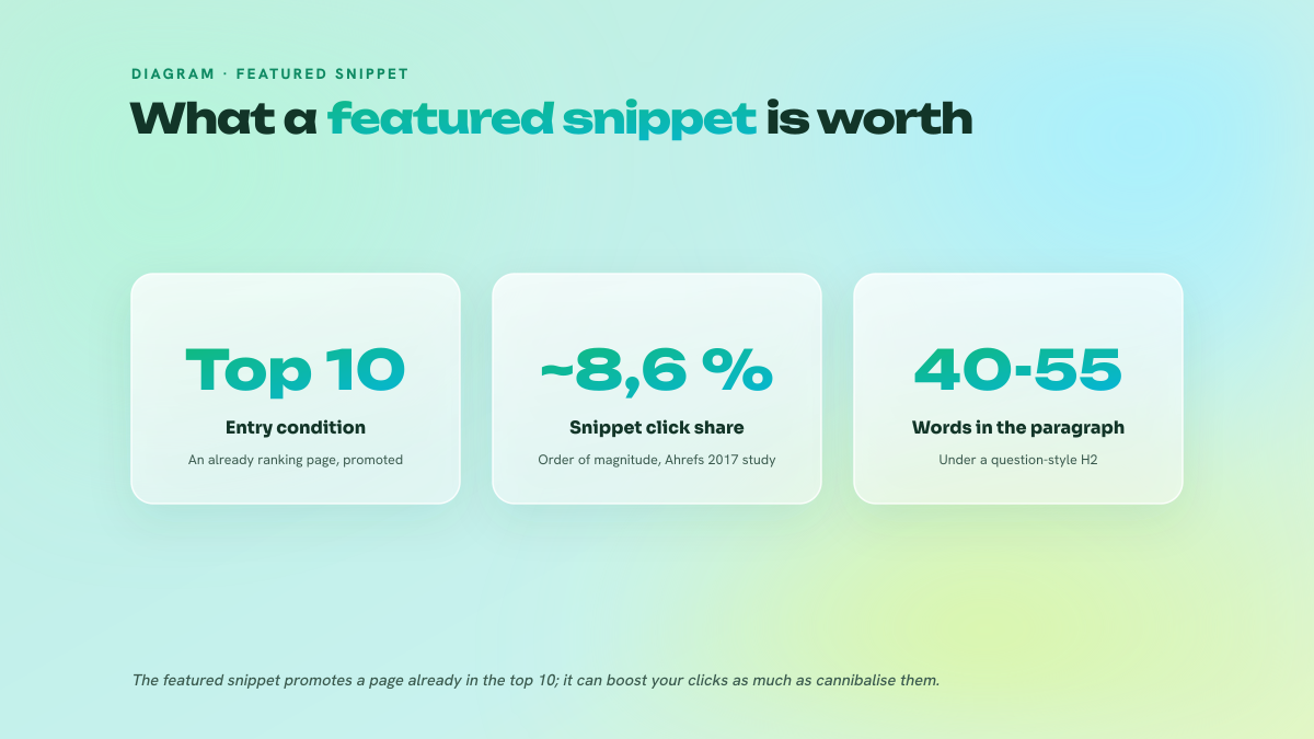 Three markers of the featured snippet: reserved for the top 10, a click share of about 8.6%, a 40 to 55 word paragraph under a question-style H2.