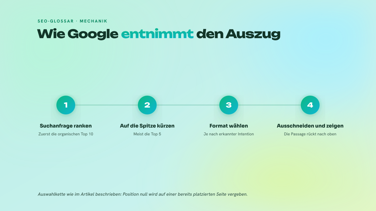 Vierstufiger Prozess: Ranking der Seiten zur Suchanfrage, Beschränkung auf die Spitze des Rankings, Wahl des Formats je nach Intention, dann Ausschnitt und Hervorhebung der Passage über den Ergebnissen.