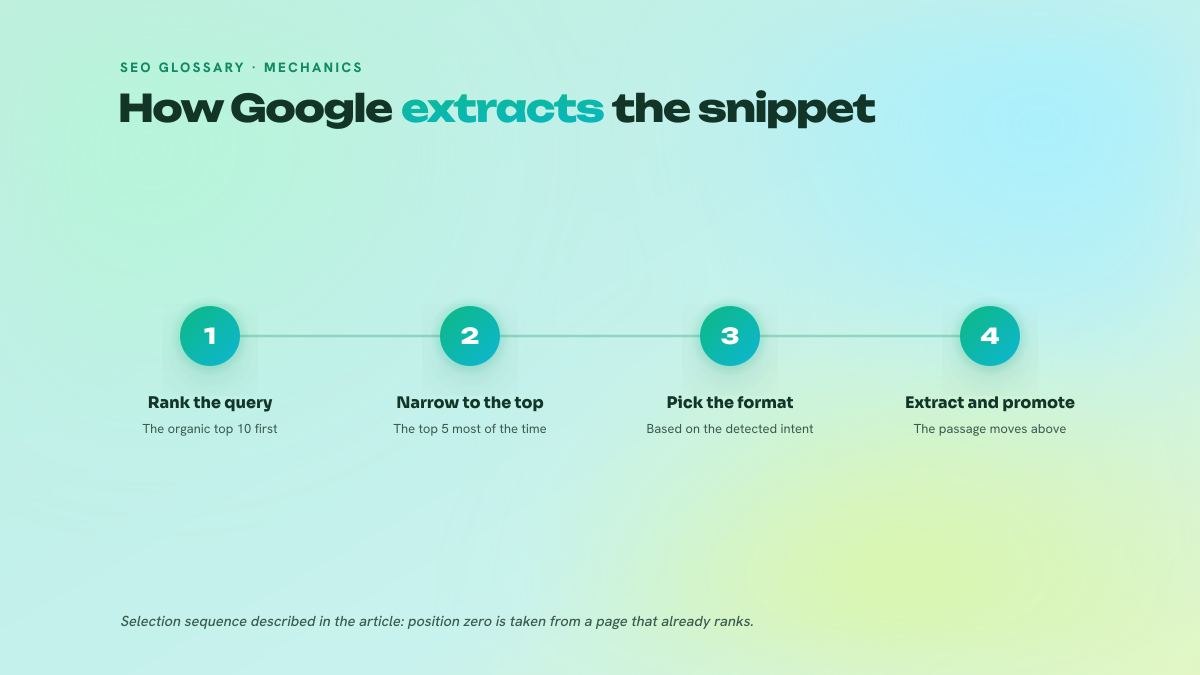 Four-step process: ranking pages for the query, narrowing to the top of the ranking, choosing the format based on intent, then extracting and promoting the passage above the results.