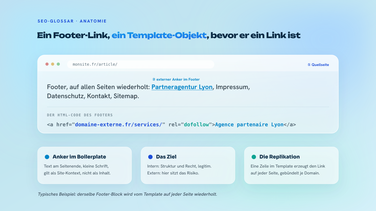 Aufbau eines Footer-Links: die Quellseite, der auf der ganzen Website wiederholte Footer-Bereich und der HTML-Code des externen Ankers mit seinem rel-Attribut.