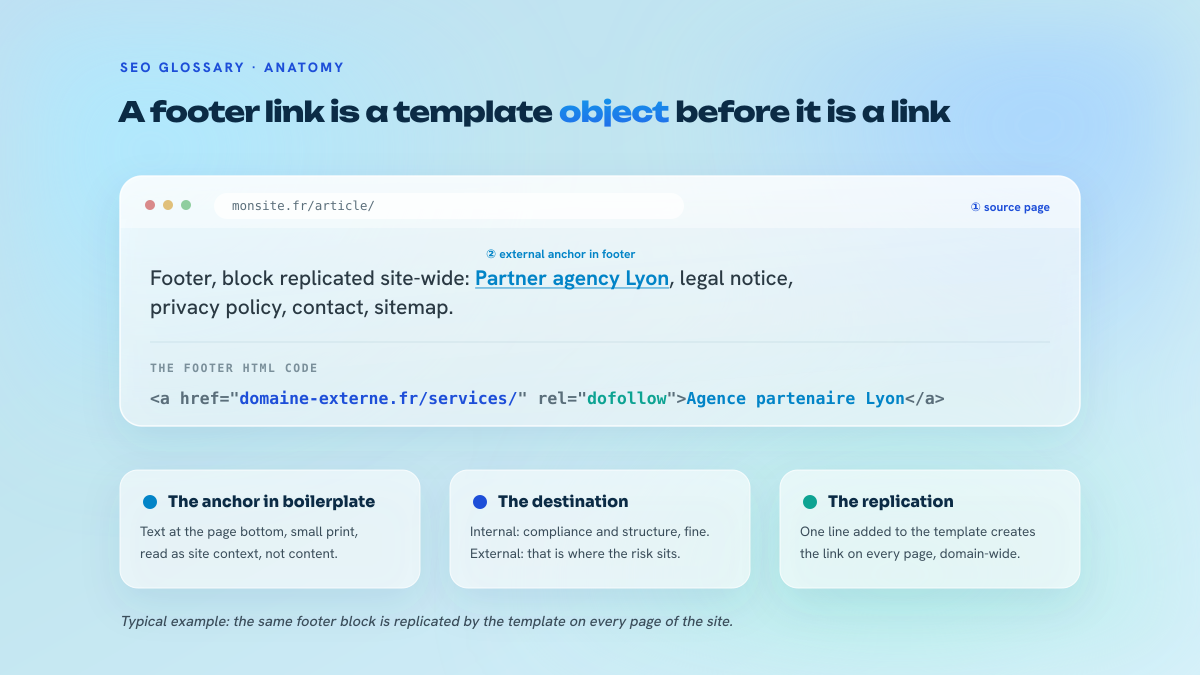 Breakdown of a footer link: the source page, the footer area repeated across the whole site, and the HTML code of the external anchor with its rel attribute.