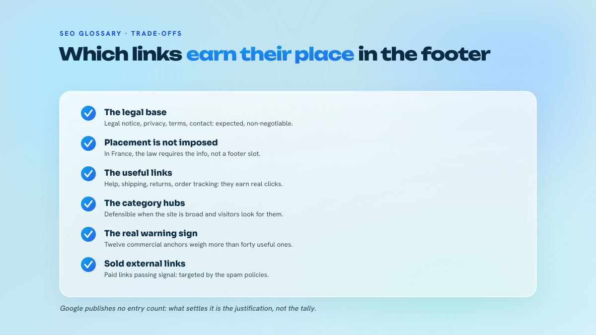 List of link families that hold up in a footer: compliance base, links useful to visitors, category hubs, and the cases that cause trouble.