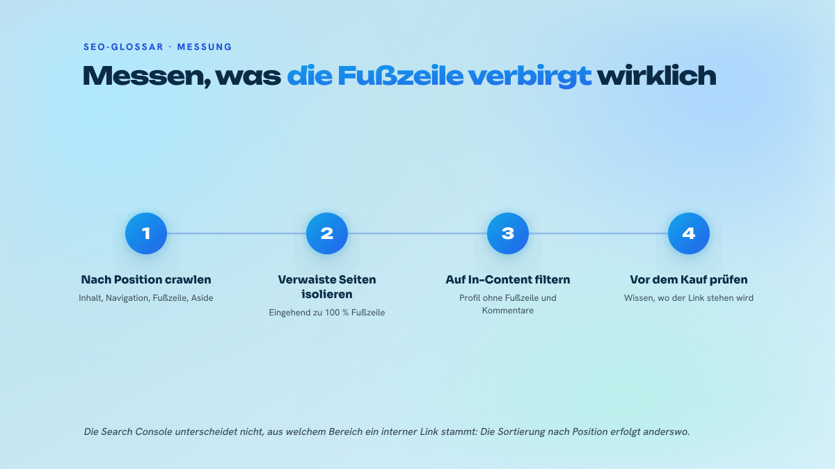 Drei Schritte zur Prüfung von Fußzeilen-Links: crawlen und nach Position sortieren, Seiten isolieren, die nur über die Fußzeile versorgt werden, und vor jedem Linkkauf die Platzierung prüfen.