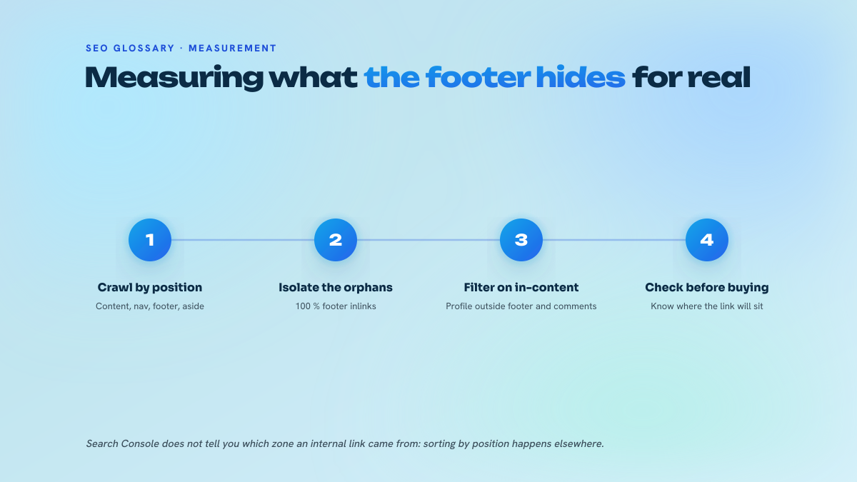 Three steps to audit footer links: crawl while classifying by position, isolate pages fed only by the footer, then check placement before buying any link.