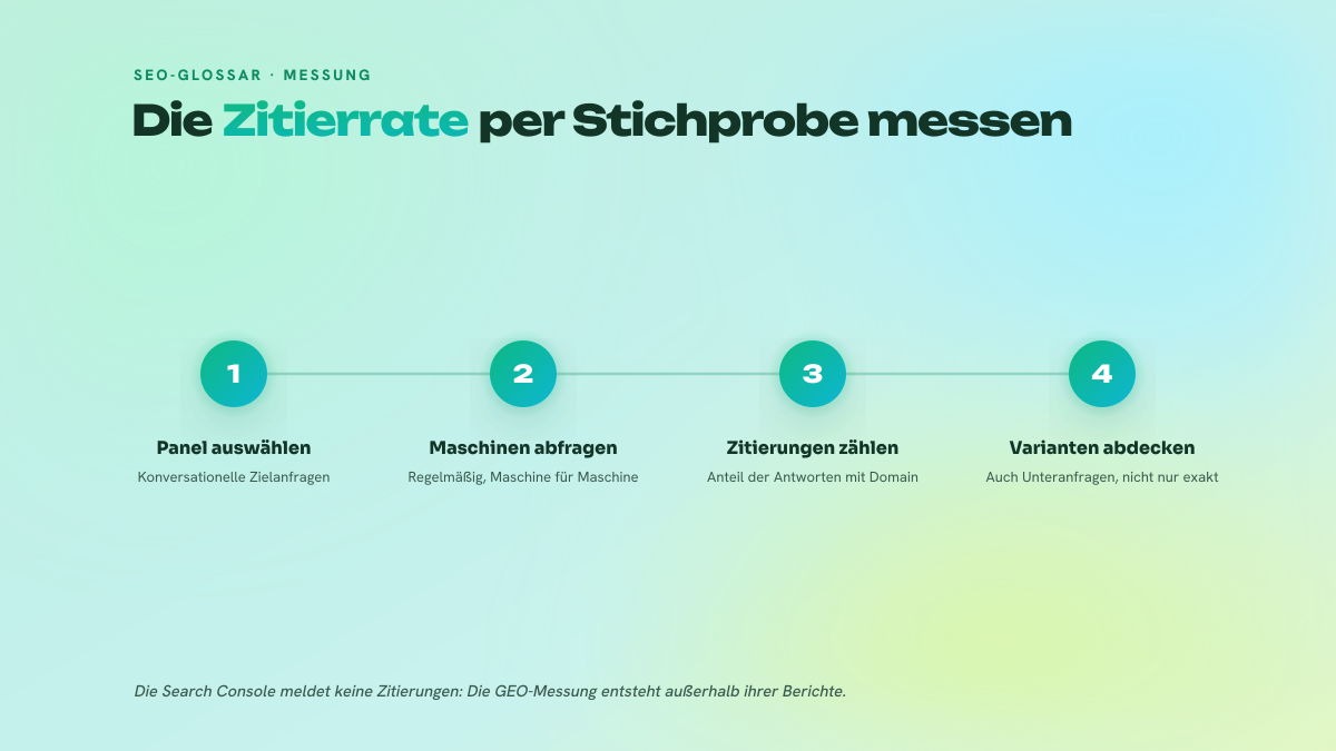 Dreistufiger Prozess zur Messung der Zitierrate einer Domain in den Antworten generativer Suchmaschinen.