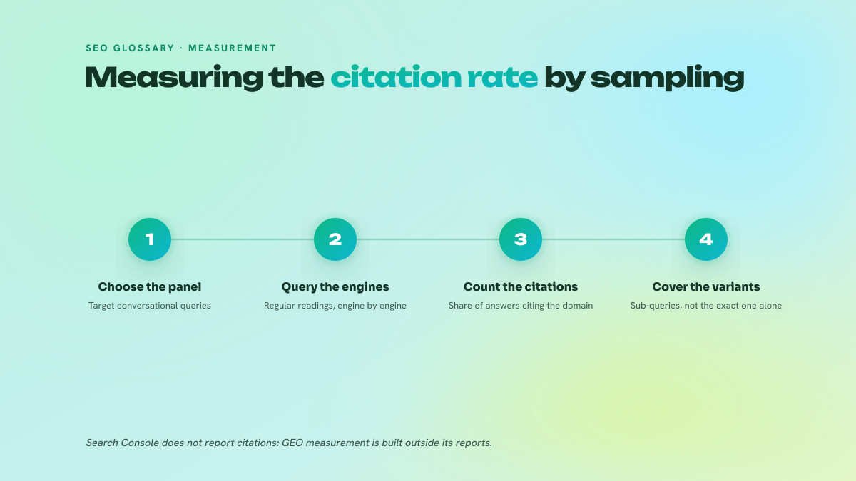 Three-step process for measuring a domain's citation rate in the answers of generative engines.