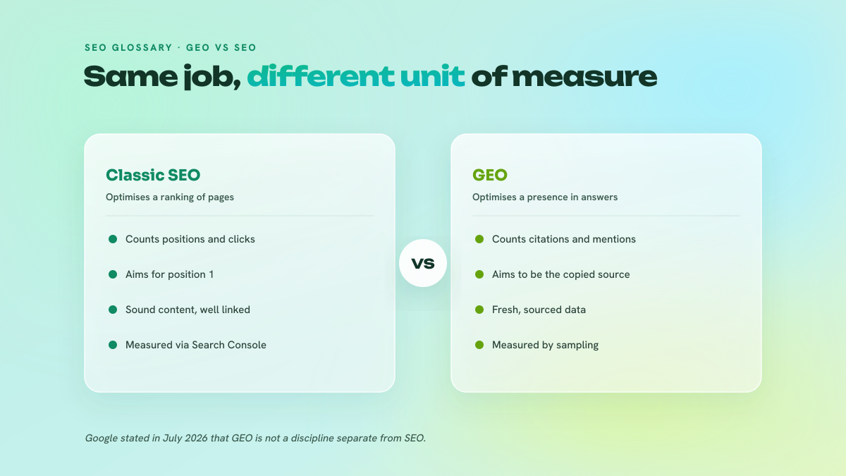 Two-column comparison between what classic SEO counts and what GEO counts.
