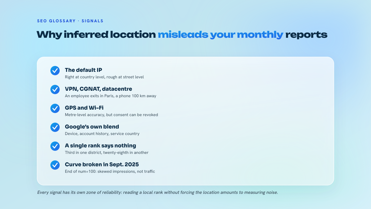 Checklist of location signals: IP address, VPN and CGNAT, GPS subject to consent, Google's blend, grid of points, disappearance of the num equals one hundred parameter.