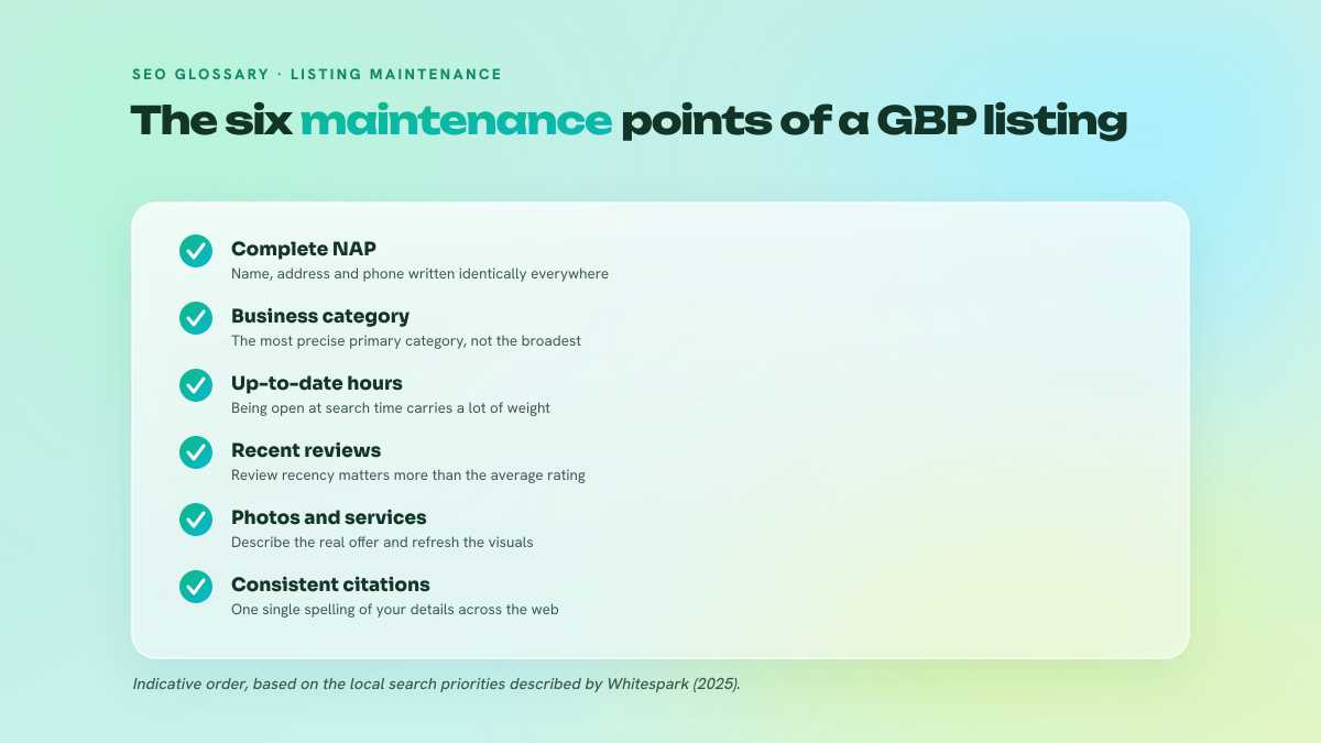 List of six maintenance points for a Google Business Profile listing: complete NAP, business category, up-to-date hours, recent reviews, photos and services, consistent citations.