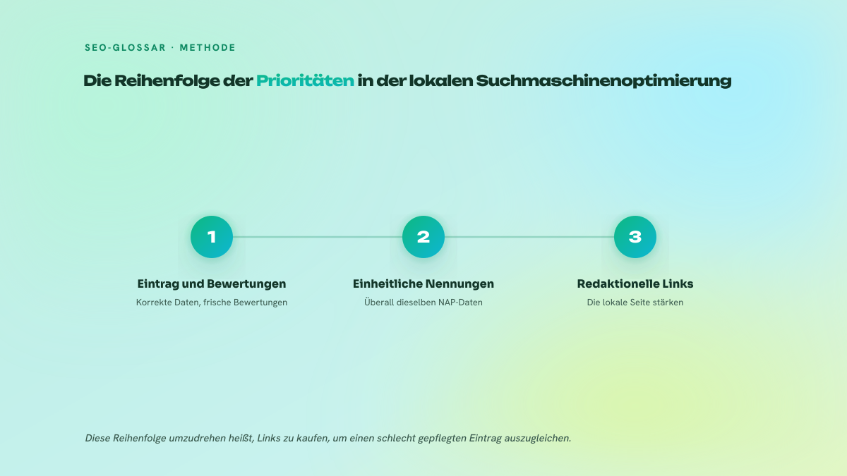 Prozess in drei nummerierten Schritten: zuerst der Eintrag und die Bewertungen, dann die Einheitlichkeit der Firmennennungen, zuletzt redaktionelle Links zur lokalen Seite.