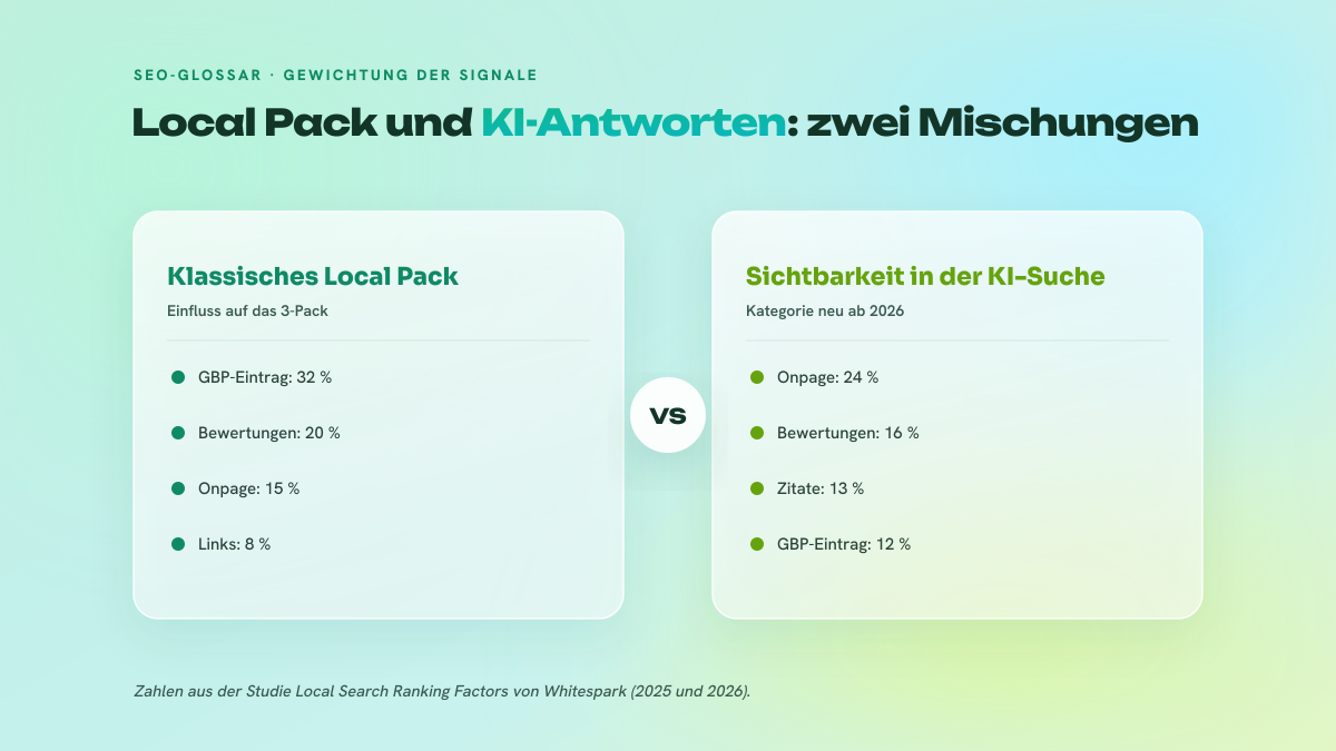 Zweispaltiger Vergleich der Signalgewichtung: links das klassische Local Pack, dominiert vom GBP-Eintrag, rechts die Sichtbarkeit in der KI-Suche, dominiert von der Onpage-Ebene.