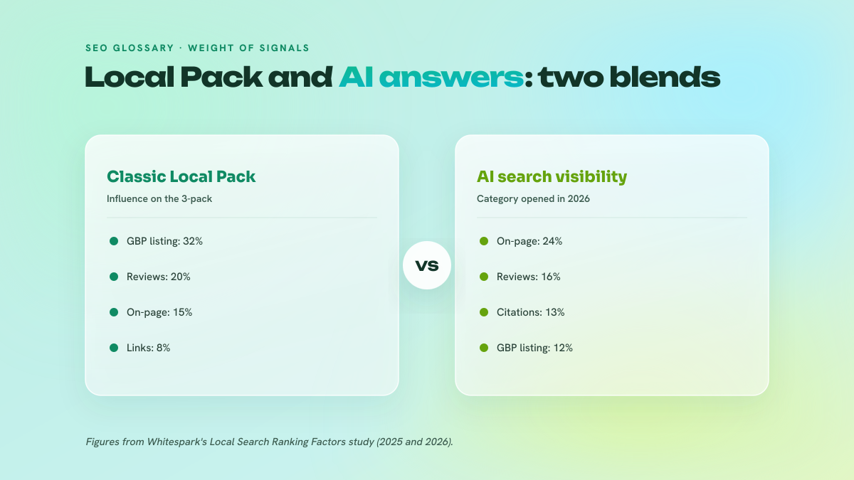 Two-column comparison of signal weights: on the left the classic Local Pack dominated by the GBP listing, on the right AI search visibility dominated by on-page factors.