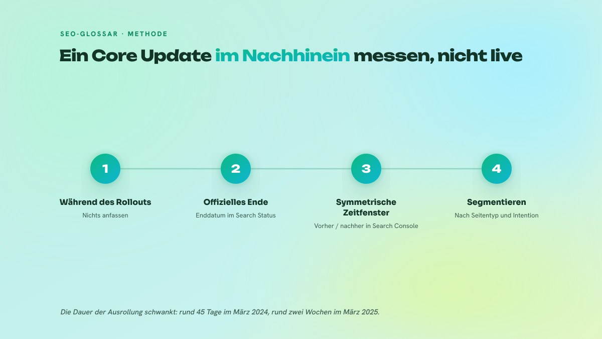Vierstufiger nummerierter Prozess zur Diagnose eines Core Updates: während des Rollouts nichts ändern, das offizielle Ende abwarten, symmetrische Zeitfenster vergleichen, dann segmentieren.