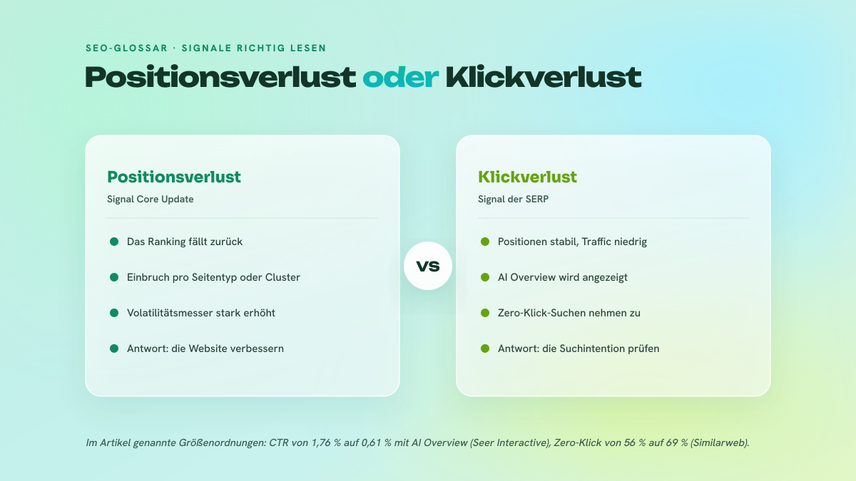 Zweispaltiger Vergleich zwischen einem Positionsverlust durch ein Core Update und einem Klickverlust durch die Entwicklung der SERP.