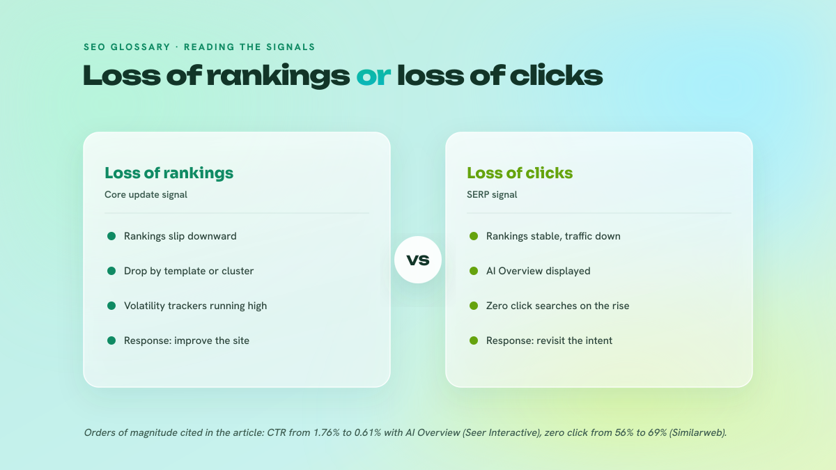 Two-column comparison contrasting a loss of rankings tied to a core update with a loss of clicks tied to changes in the SERP.