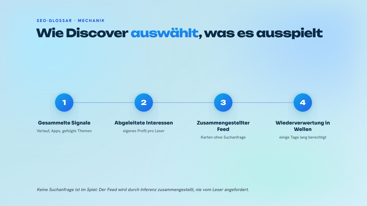 Vierstufiges Schema, das die Auswahlkette von Google Discover zeigt, von den Verhaltenssignalen bis zur wellenweisen Wiederverwertung der Inhalte.