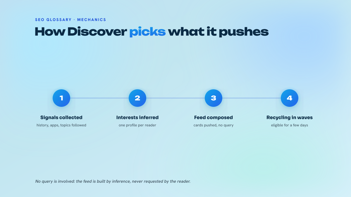 Four-step diagram showing Google Discover's selection chain, from behavioural signals through to content recycling in waves.