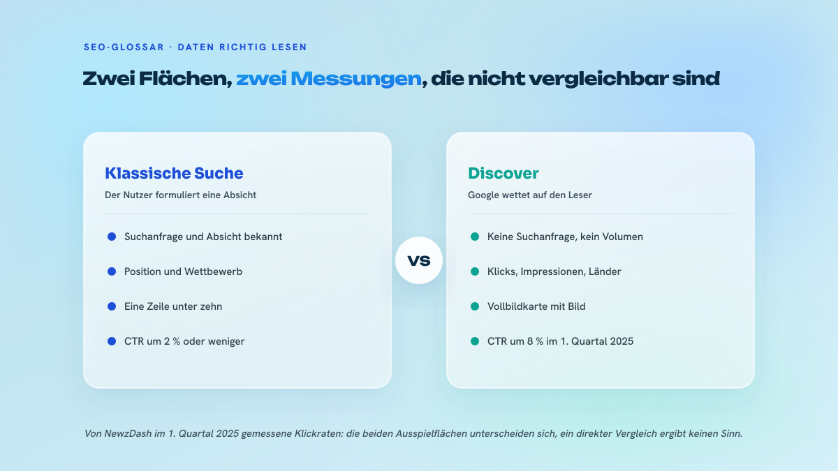 Zweispaltiger Vergleich zwischen der klassischen Suche und Google Discover, bezogen auf Suchanfrage, verfügbare Metriken und Anzeigeformat.