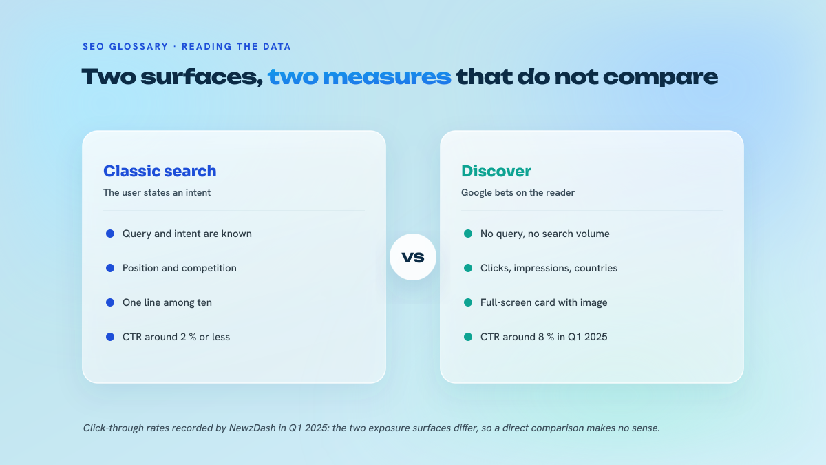 Two-column comparison between classic search and Google Discover, covering the query, the available metrics and the impression format.