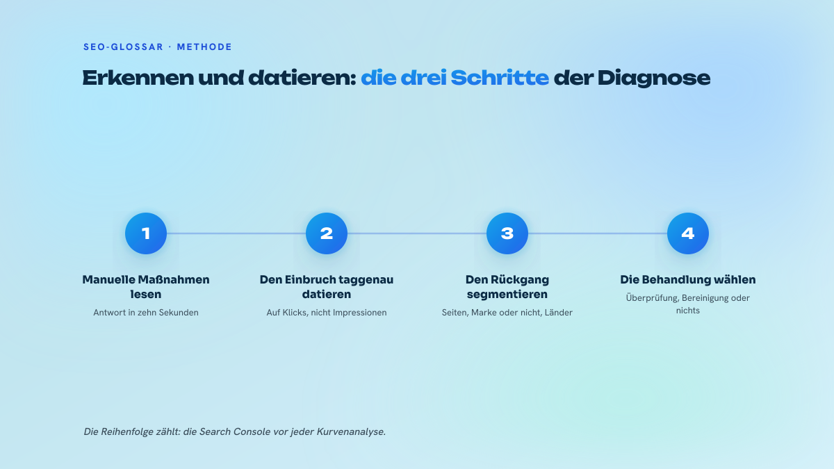 Schema in vier nummerierten Schritten: Bericht manuelle Maßnahmen, Datierung anhand der Klicks, Segmentierung, Wahl der Behandlung.