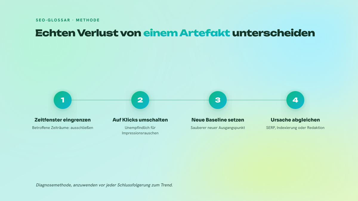 Dreistufiger Prozess zur Prüfung, ob ein Rückgang in der Search Console echt ist