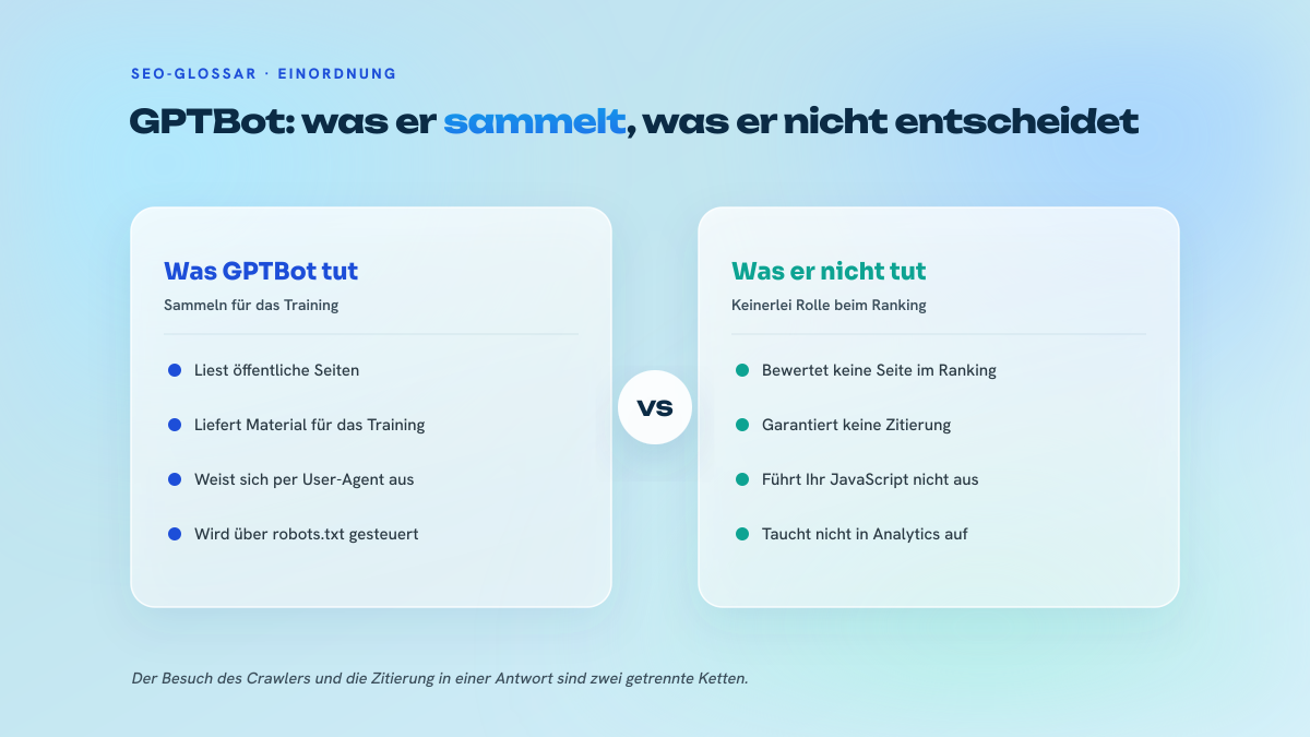 Zweispaltige Abbildung, die die tatsächliche Rolle von GPTBot, das Sammeln öffentlicher Inhalte für das Training, den fälschlich zugeschriebenen Wirkungen wie Ranking oder garantierter Zitierung gegenüberstellt.